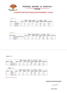 Basketball - YouZou Ligue Pro – Élite 6 : Énergie et Élan Coton en tête après la 2ᵉ journée